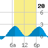 Plantation Key tide chart for Friday, January 20, 2023