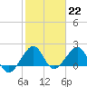 Plantation Key tide chart for Sunday, January 22, 2023