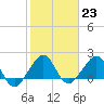 Plantation Key tide chart for Monday, January 23, 2023