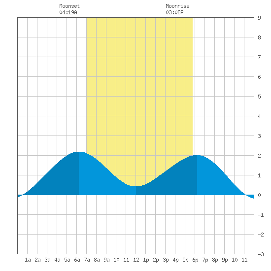 Plantation Key tide chart for Tuesday, January 3, 2023