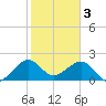 Plantation Key tide chart for Tuesday, January 3, 2023