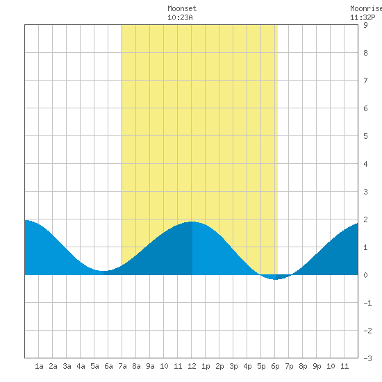 Plantation Key tide chart for Saturday, February 11, 2023