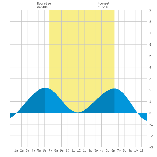 Plantation Key tide chart for Friday, February 17, 2023