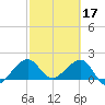 Plantation Key tide chart for Friday, February 17, 2023