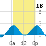 Plantation Key tide chart for Saturday, February 18, 2023
