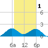 Plantation Key tide chart for Wednesday, February 1, 2023