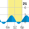 Plantation Key tide chart for Tuesday, February 21, 2023