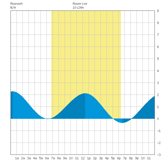 Plantation Key tide chart for Saturday, February 25, 2023
