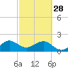 Plantation Key tide chart for Tuesday, February 28, 2023