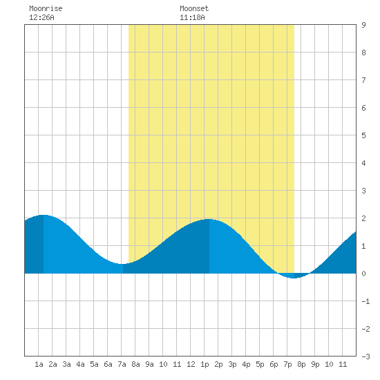 Plantation Key tide chart for Monday, March 13, 2023