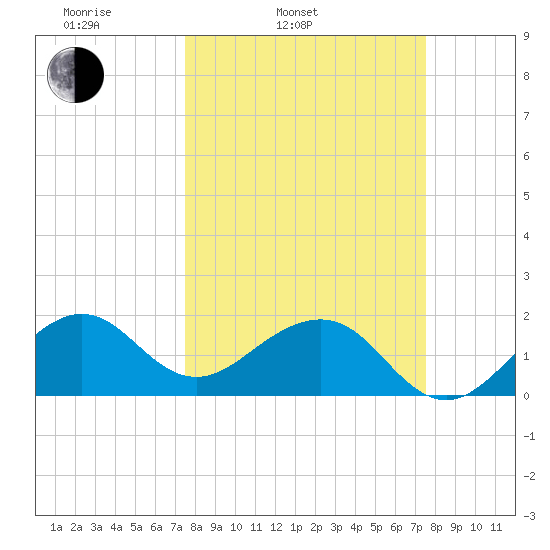 Plantation Key tide chart for Tuesday, March 14, 2023