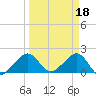 Plantation Key tide chart for Saturday, March 18, 2023