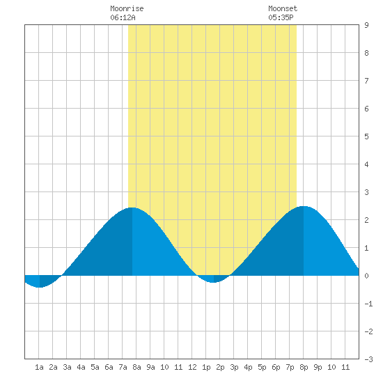 Plantation Key tide chart for Sunday, March 19, 2023