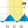 Plantation Key tide chart for Monday, March 20, 2023