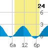 Plantation Key tide chart for Friday, March 24, 2023