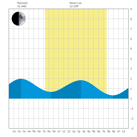 Plantation Key tide chart for Tuesday, March 28, 2023