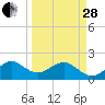 Plantation Key tide chart for Tuesday, March 28, 2023