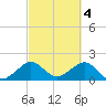Plantation Key tide chart for Saturday, March 4, 2023