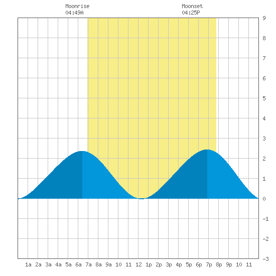 Plantation Key tide chart for Sunday, April 16, 2023