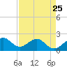 Plantation Key tide chart for Tuesday, April 25, 2023