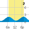 Plantation Key tide chart for Sunday, April 2, 2023