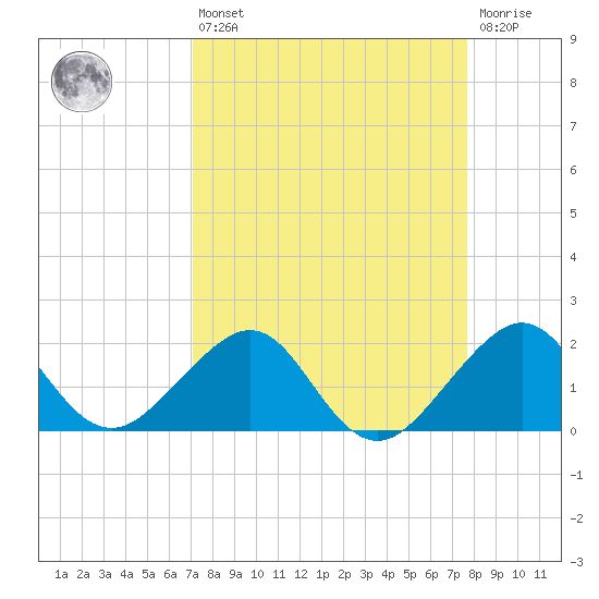 Plantation Key tide chart for Thursday, April 6, 2023