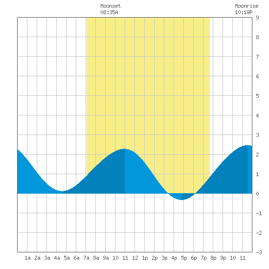 Plantation Key tide chart for Saturday, April 8, 2023