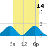 Plantation Key tide chart for Sunday, May 14, 2023