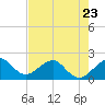 Plantation Key tide chart for Tuesday, May 23, 2023