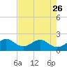 Plantation Key tide chart for Friday, May 26, 2023