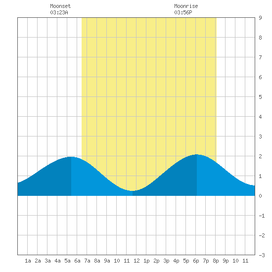 Plantation Key tide chart for Tuesday, May 30, 2023