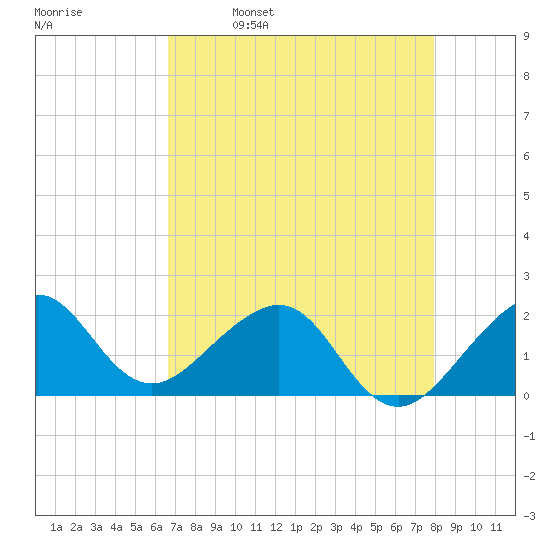 Plantation Key tide chart for Tuesday, May 9, 2023