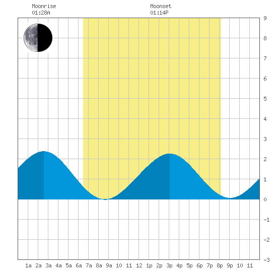 Plantation Key tide chart for Saturday, June 10, 2023