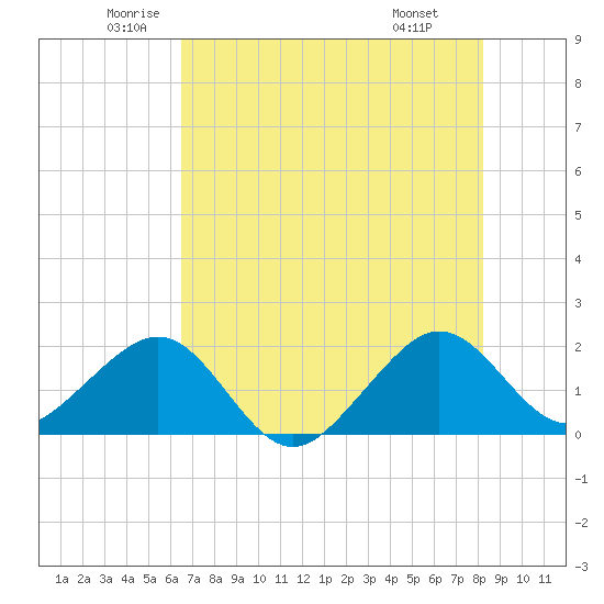 Plantation Key tide chart for Tuesday, June 13, 2023