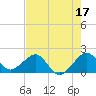 Plantation Key tide chart for Saturday, June 17, 2023