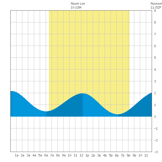 Plantation Key tide chart for Thursday, June 22, 2023