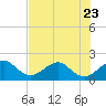 Plantation Key tide chart for Friday, June 23, 2023