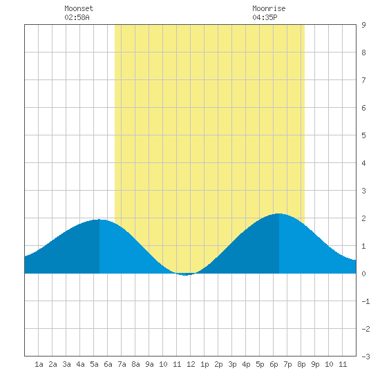 Plantation Key tide chart for Thursday, June 29, 2023