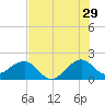 Plantation Key tide chart for Thursday, June 29, 2023