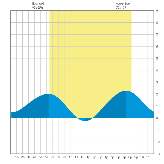 Plantation Key tide chart for Friday, June 30, 2023