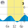 Plantation Key tide chart for Saturday, June 3, 2023