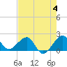 Plantation Key tide chart for Sunday, June 4, 2023