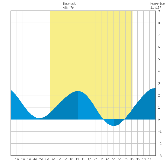 Plantation Key tide chart for Tuesday, June 6, 2023