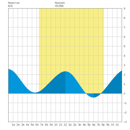 Plantation Key tide chart for Wednesday, June 7, 2023