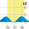 Plantation Key tide chart for Wednesday, July 12, 2023