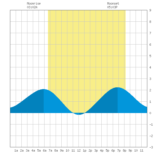 Plantation Key tide chart for Thursday, July 13, 2023