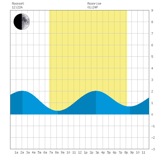 Plantation Key tide chart for Tuesday, July 25, 2023