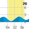 Plantation Key tide chart for Wednesday, July 26, 2023