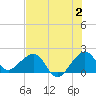 Plantation Key tide chart for Sunday, July 2, 2023