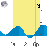 Plantation Key tide chart for Monday, July 3, 2023